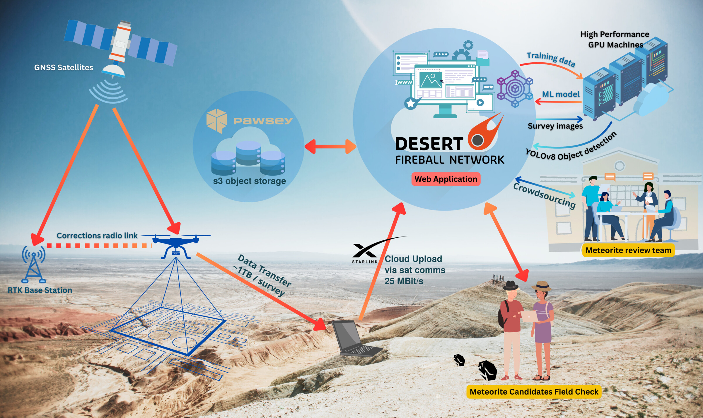 System architecture diagram: survey drones, data pipeline, ML training & inference, candidate review, field follow-up.